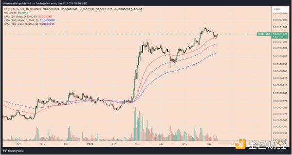 三大原因说明PEPE有望在7月份再次上涨70%