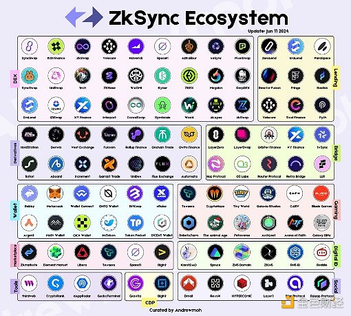 zkSync 终于发币：哪些生态项目值得关注
