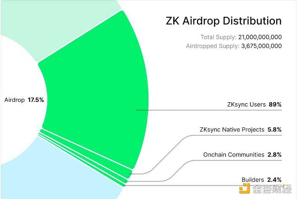 老鼠仓、空投率低、不被遵守的规则 撸毛党梦碎zkSync
