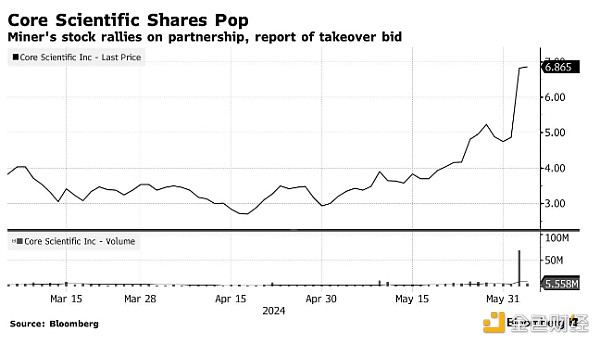 Bloomberg：人工智能对数据中心需求暴增 加密矿工成为新目标
