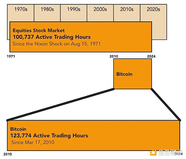 观点：BTC在交易时间上已超过美元和黄金脱钩以来的美国股市