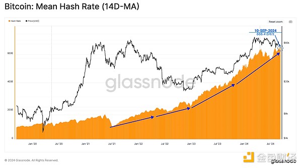 Glassnode：矿工还对BTC有信心吗？投资者交易兴趣下降了吗？