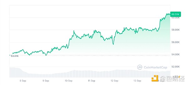分析师：BTC或打破九月魔咒