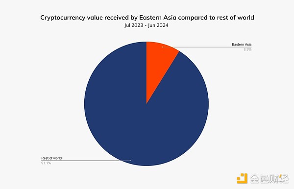 Chainalysis：韩国和香港机构正推动加密货币的采用
