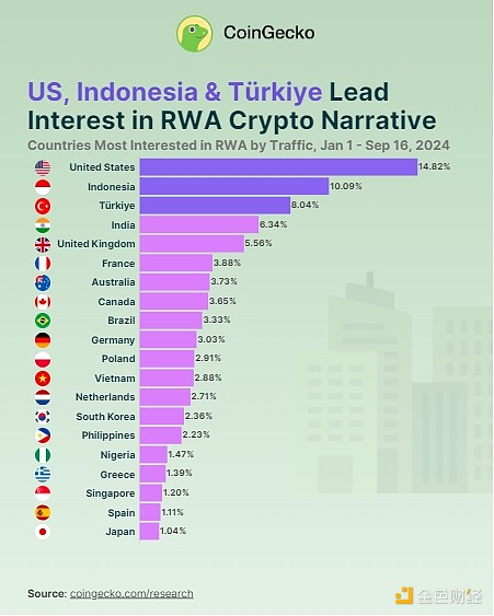 Coingecko：哪些国家对 RWA 最感兴趣？