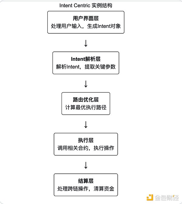 鸟瞰 Intent Centric 原语与实例化进程