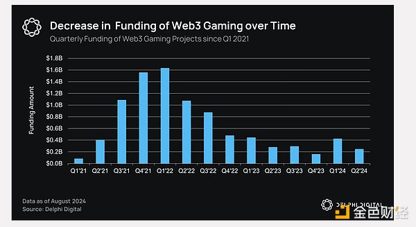 GameFi现状与值得关注的新Web3游戏
    关键要点值得关注的 Web3 游戏