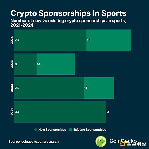 Coingecko：体育界曾获得了多少来自加密行业的赞助？