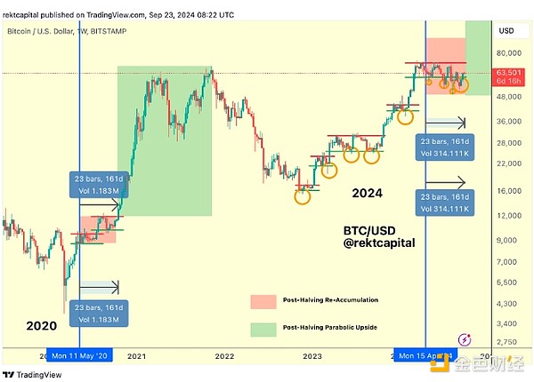 Rekt Capital：比特币的突破时刻已经到来