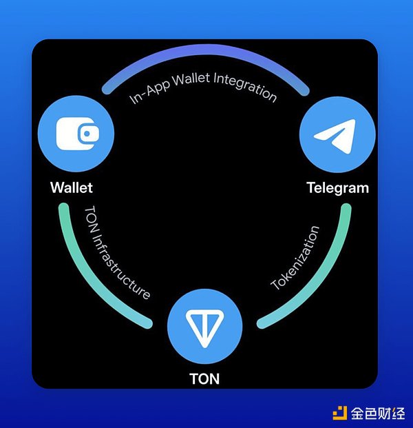 TON生态系统开发指南：从零开始构建你的Web3应用