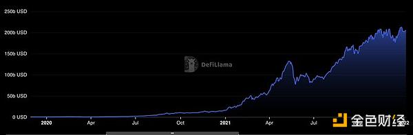 DeFi正强势回归 新一轮DeFi牛市即将到来？