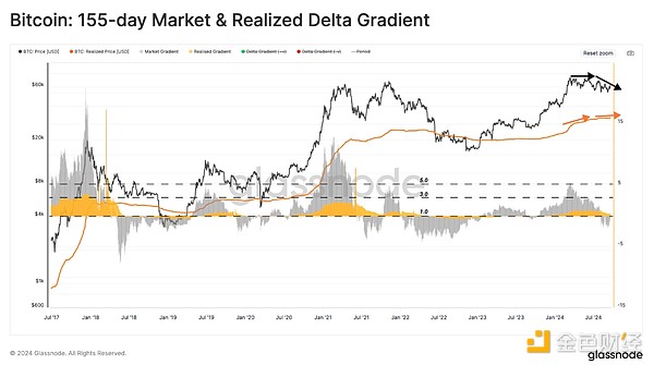 Glassnode：新资本流向了哪里？投资者信心如何？