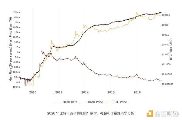 比特币、以太坊和 Solana 的原生卖压
    Solana结论