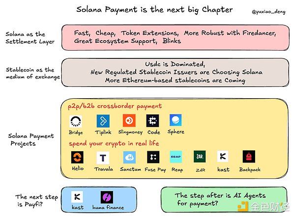 Solana Payment是下个大叙事 有哪些Solana支付项目值得关注