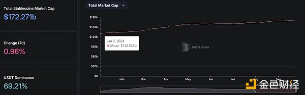 稳定币增发真能带动市场上涨？揭密 USDT、USDC 与 PYUSD 的近期动态
    背景美国农业部泰达币PY 美元稳定币市值与 DeFi TVL & 比特币价格关联