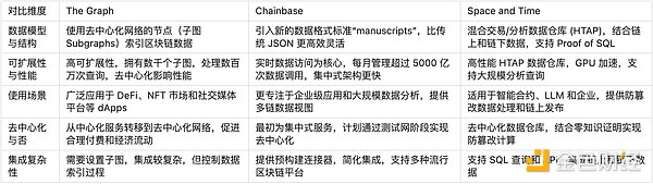 读取，索引到分析，简述Web3数据索引赛道