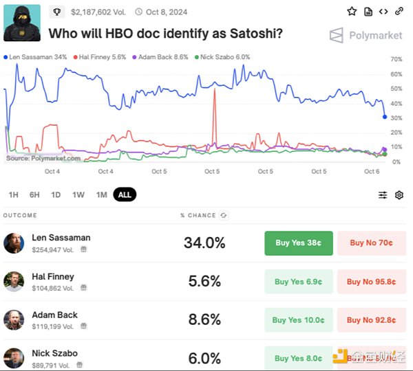 谁是Len Sassaman？为何HBO最新纪录片认为他最可能是中本聪