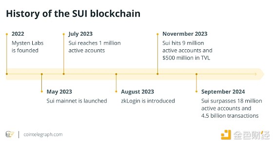 金色百科 | SUI是去中心化网络的未来吗？