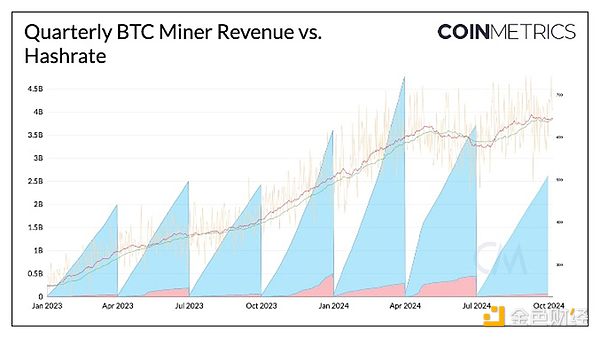 Coin Metrics：2024年Q3比特币矿业报告