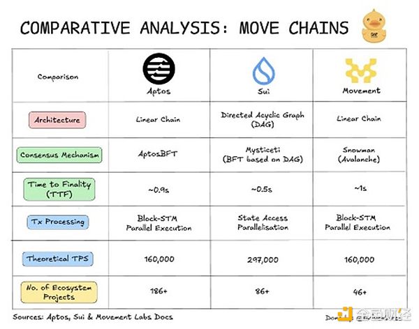 Move系3公链Sui、Aptos和Movement之间有何真正区别