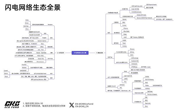 闪电网络生态全景：现状盘点与未来畅想